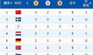 中国2022冬奥会奖牌榜